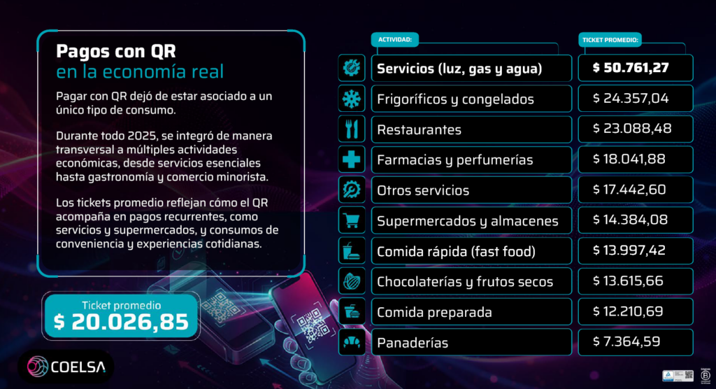 Pagos con QR en Argentina según el Indicador COELSA 2025