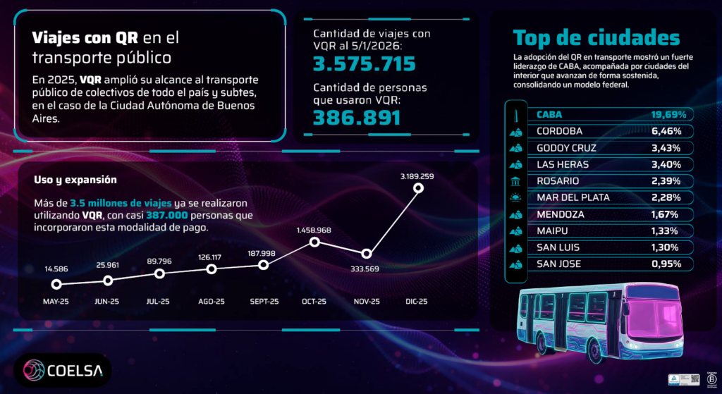 Pagos con QR en Argentina según el Indicador COELSA 2025